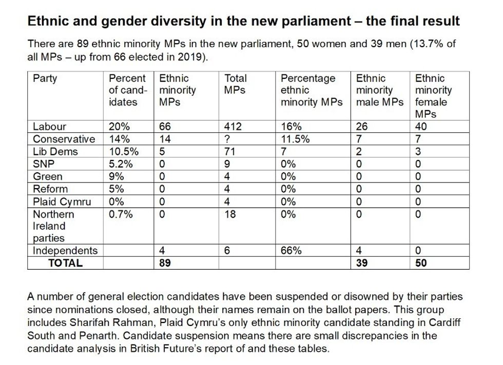 Ethnic diversity of new UK parliament