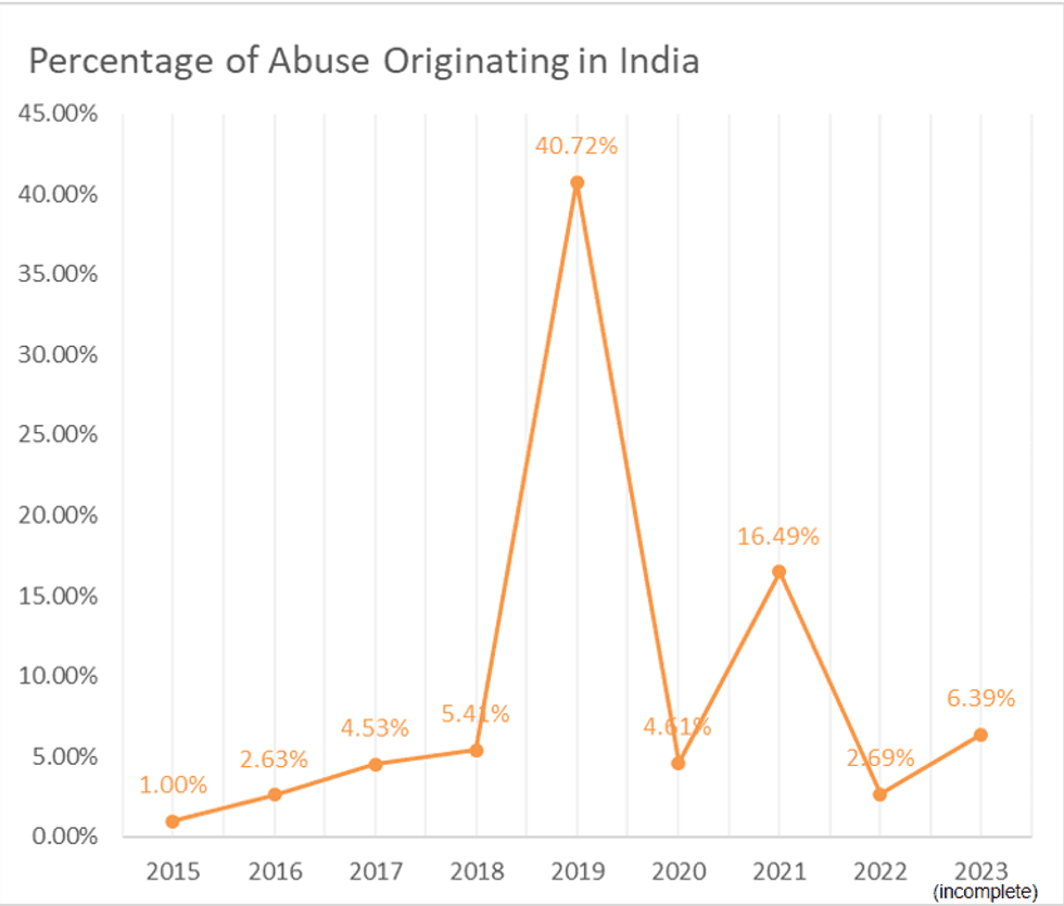 Hate from India aimed at Khan