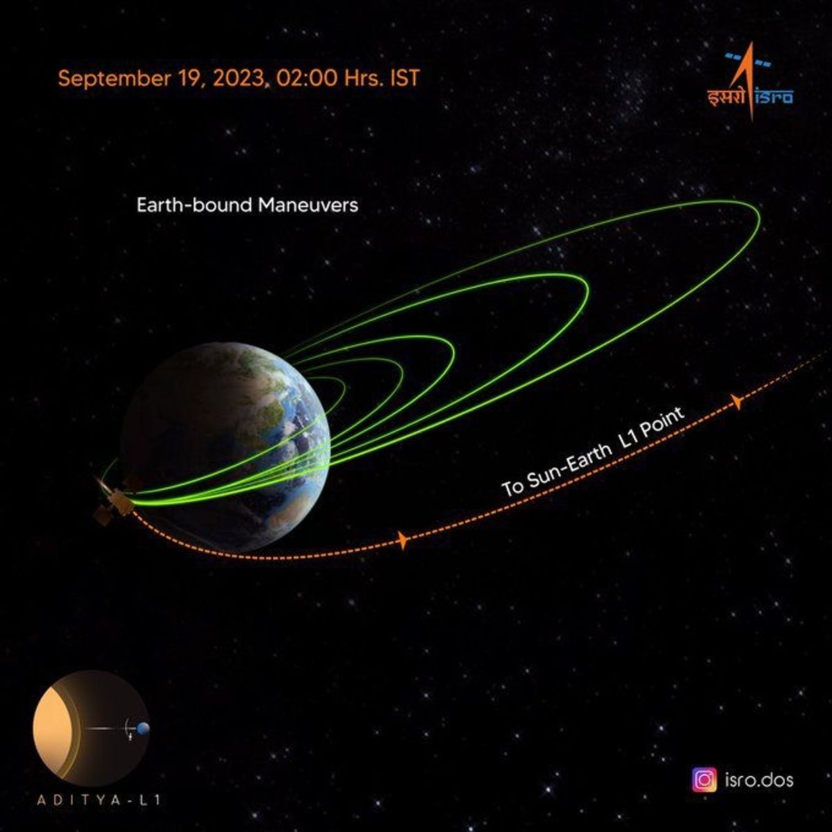 India’s first solar mission spacecraft Aditya-L1 gets send off from Earth: ISRO