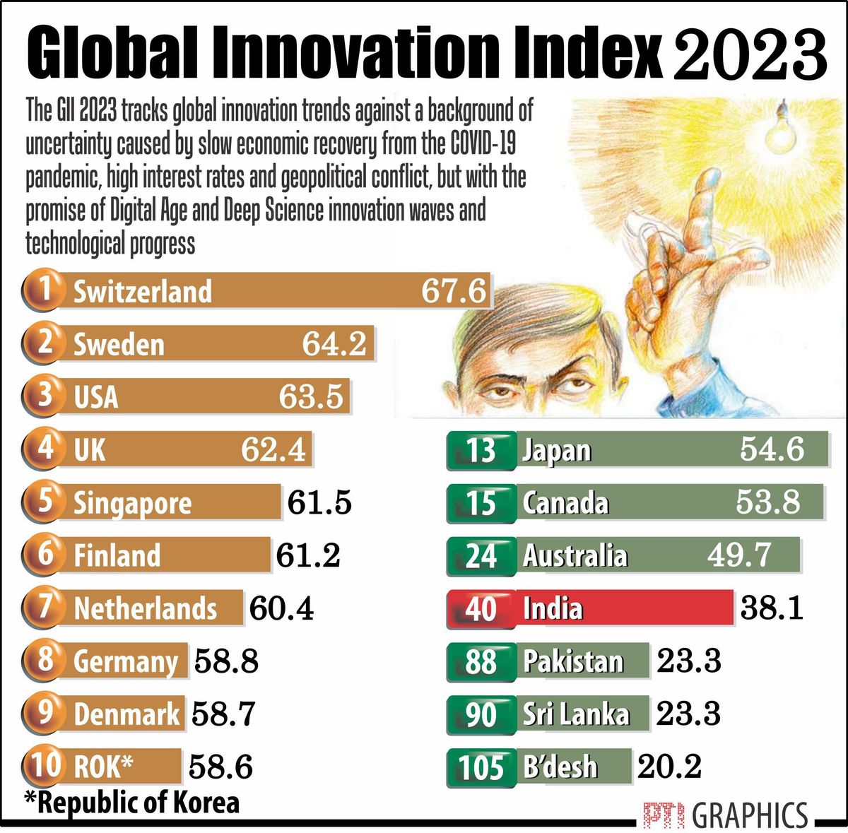India Global Innovation Index rankings