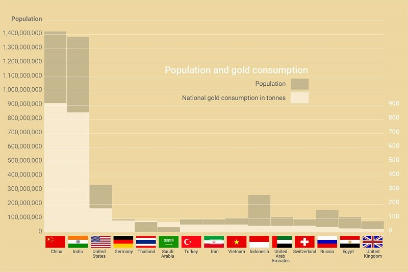 China and India are by far the two largest consumers of gold