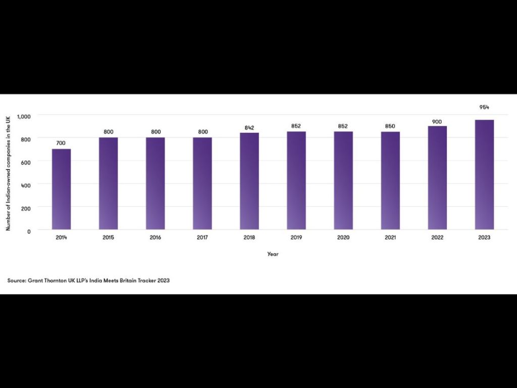 Number of Indian-owned companies in the UK