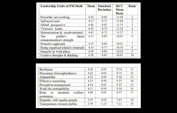 Traits of Indian PM Narendra Modi