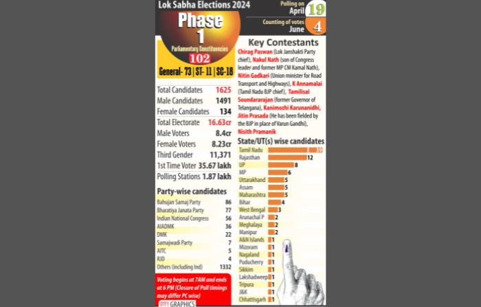 India general elections phase 1 graphics