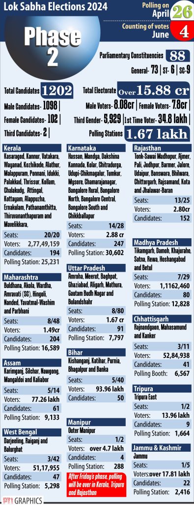 Phase 2 of India elections 2024